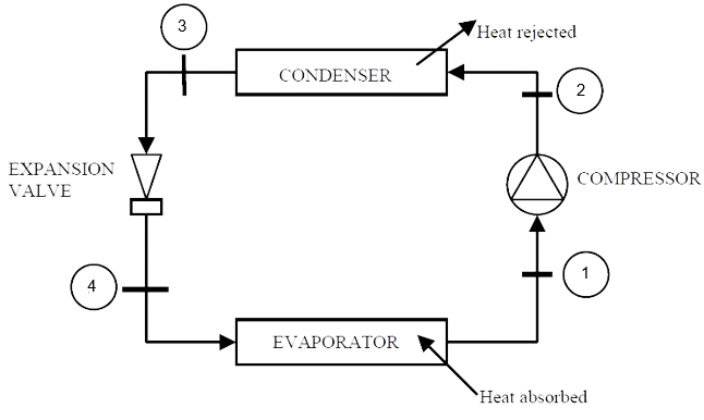 Fig. 1: Simple Vapour compression cycle